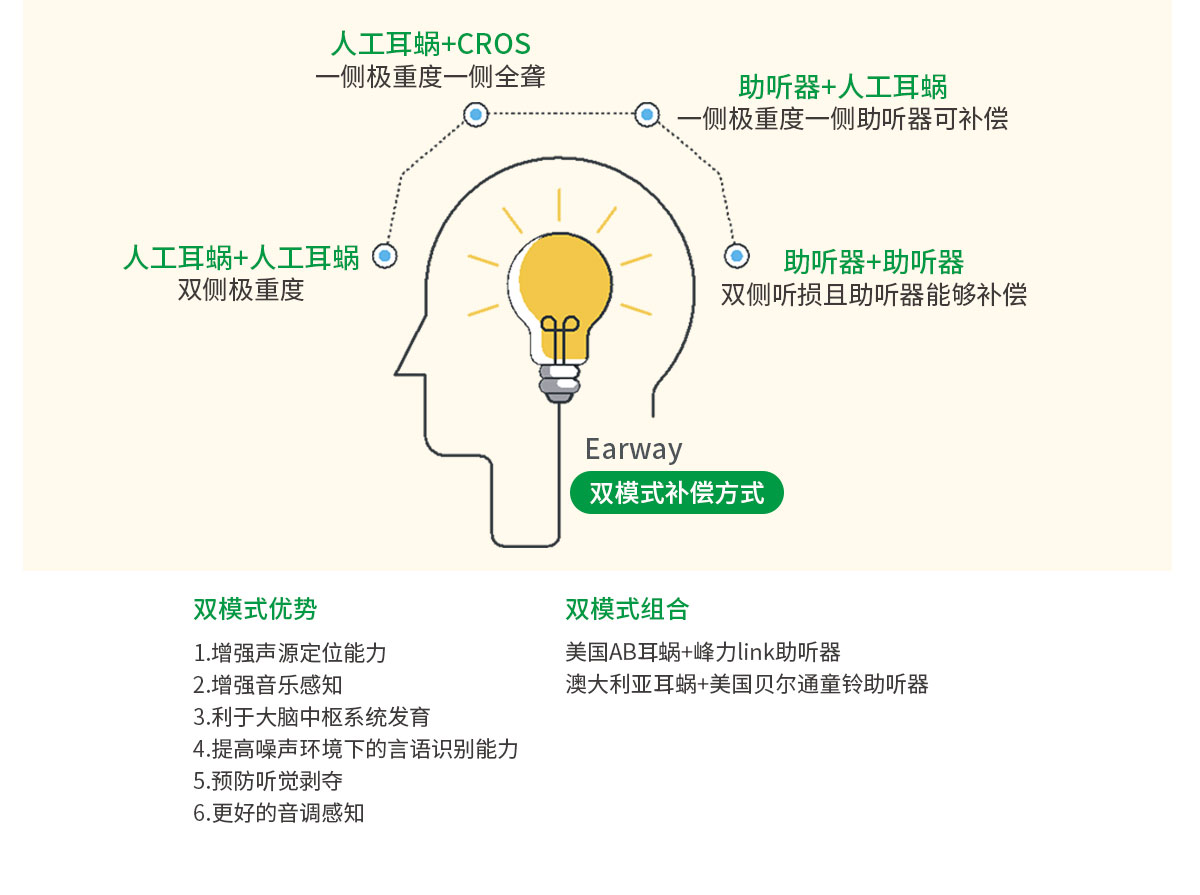 雙耳驗(yàn)配